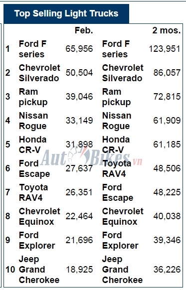 10 o to ban chay nhat tai my thang 22017