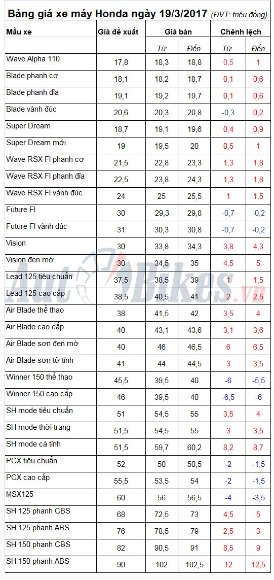 Bảng giá xe máy Honda ngày 19/3/2017 bang gia xe may honda ngay 1932017