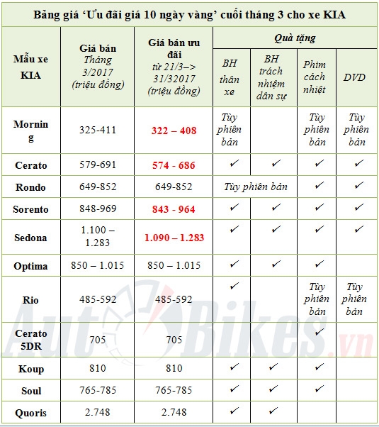 con 8 ngay vang de so huu xe kia trong thang 3