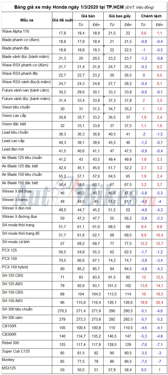 bang gia xe may honda ngay 132020