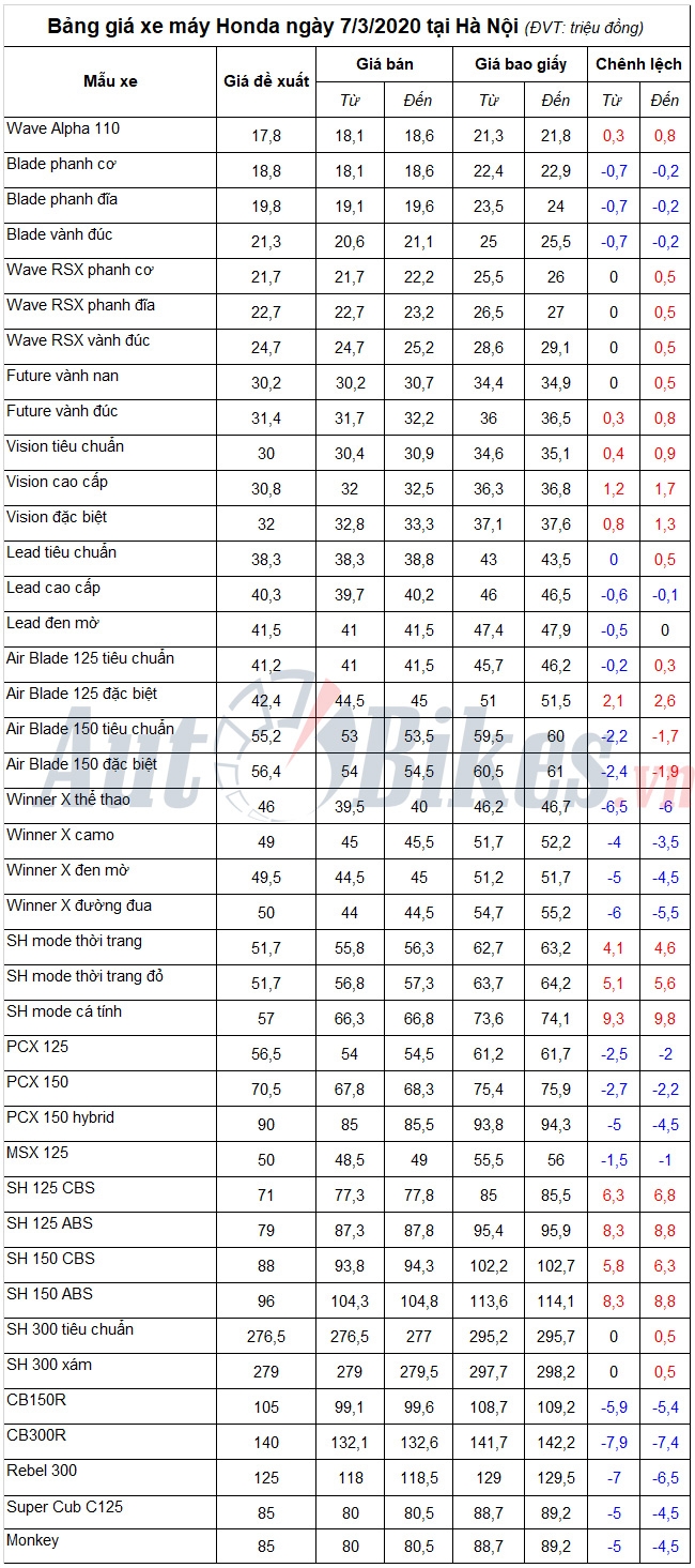 Bảng giá xe máy Honda ngày 7/3/2020 ba ng gia xe ma y honda nga y 732020