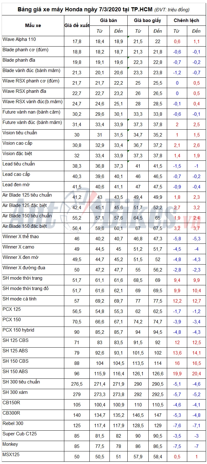 Bảng giá xe máy Honda ngày 7/3/2020 ba ng gia xe ma y honda nga y 732020