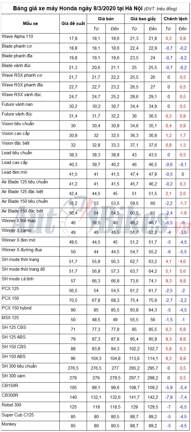 Bảng giá xe máy Honda ngày 8/3/2020