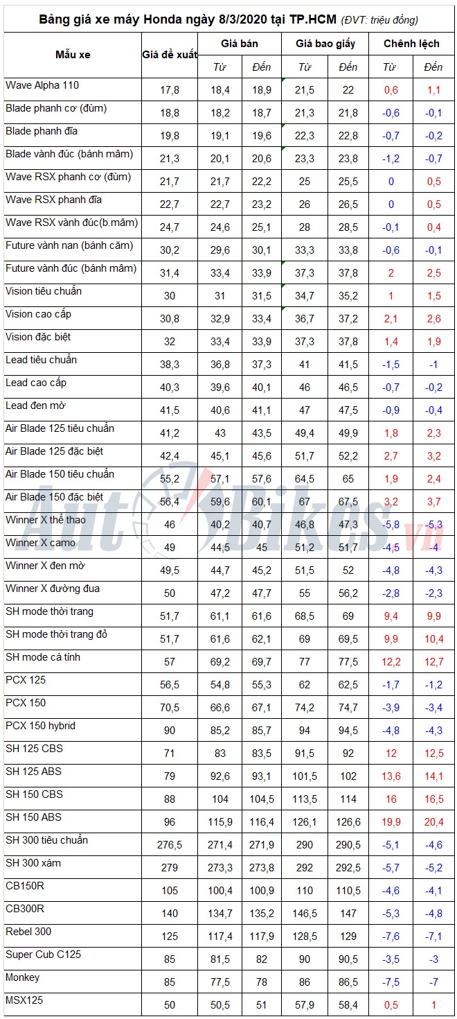 Bảng giá xe máy Honda ngày 8/3/2020