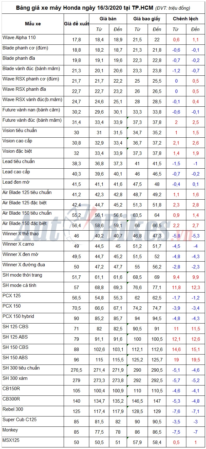 Bảng giá xe máy Honda ngày 16/3/2020