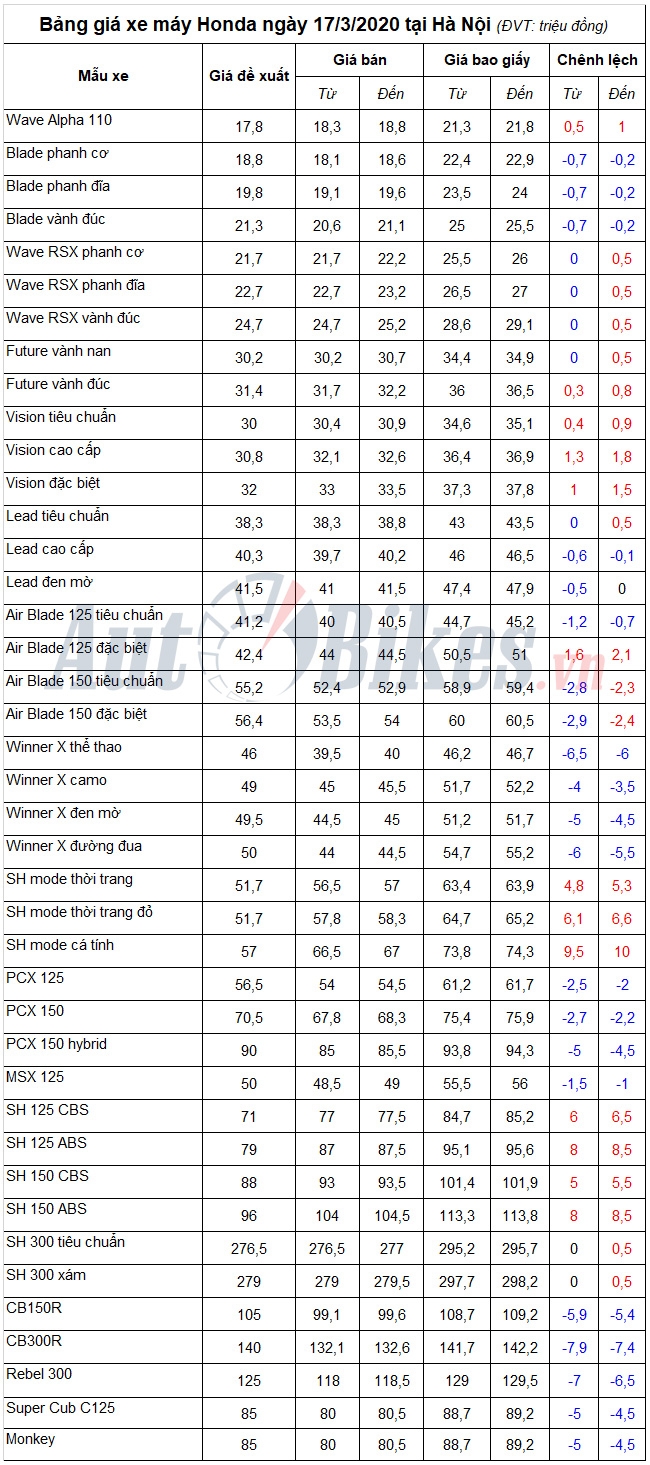 Bảng giá xe máy Honda ngày 17/3/2020