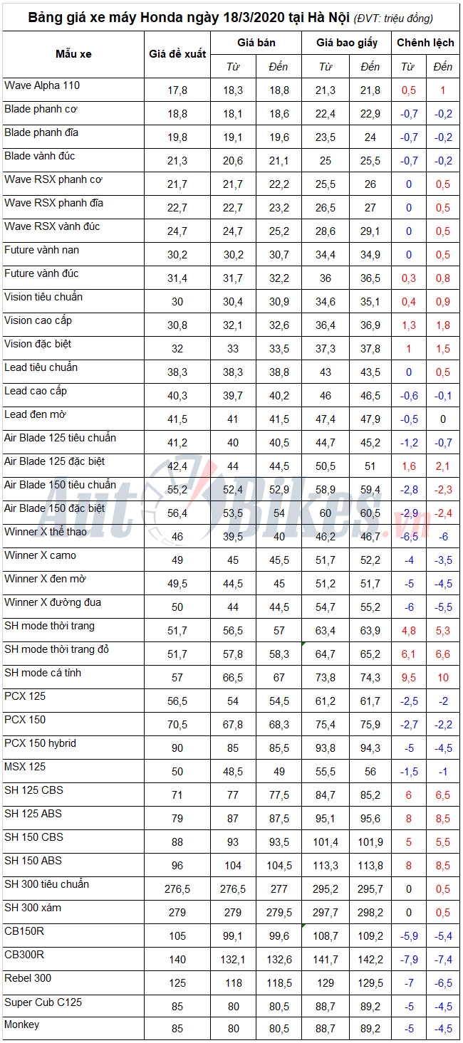 Bảng giá xe máy Honda ngày 18/3/2020