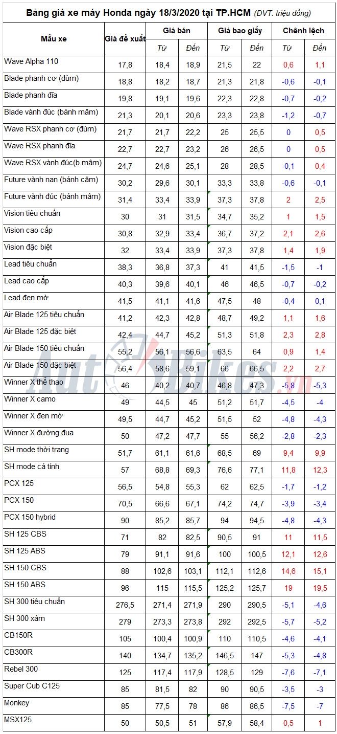 Bảng giá xe máy Honda ngày 18/3/2020