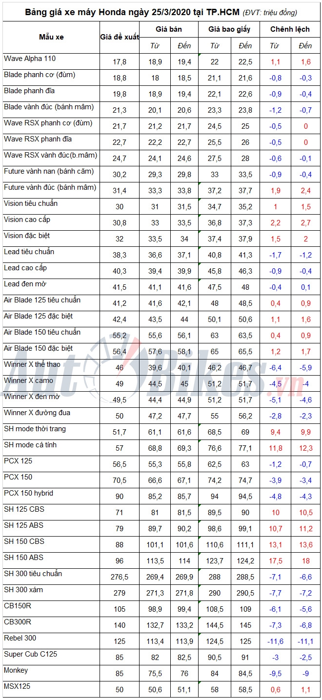 Bảng giá xe máy Honda ngày 25/3/2020