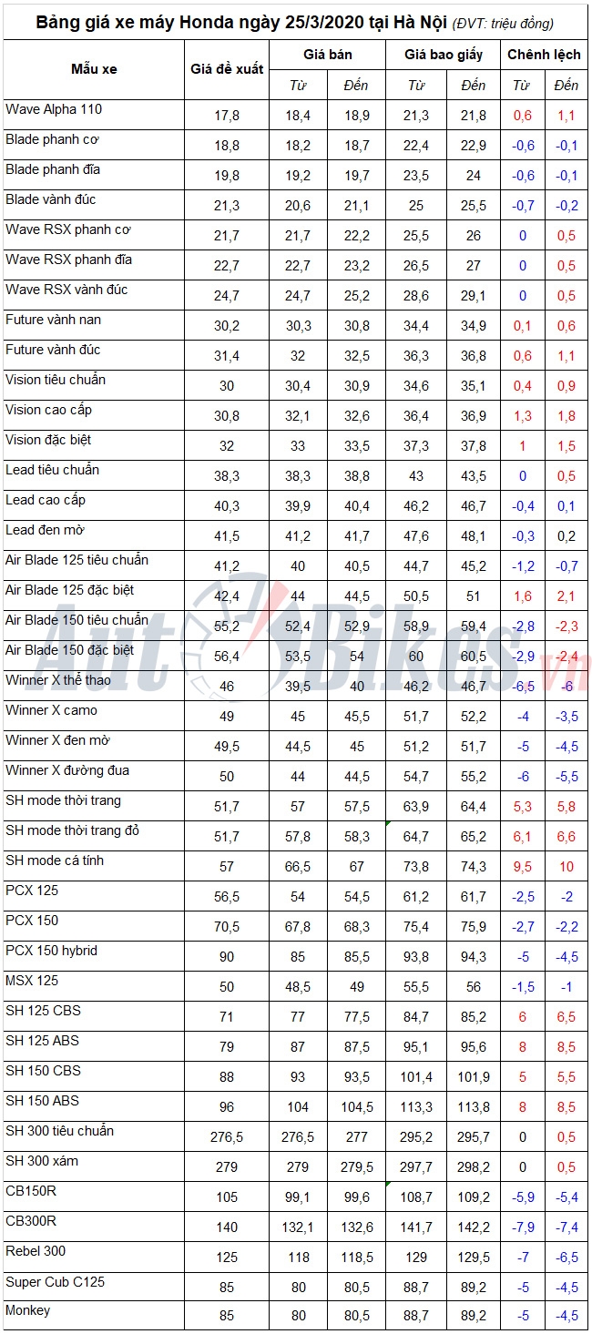 Bảng giá xe máy Honda ngày 25/3/2020