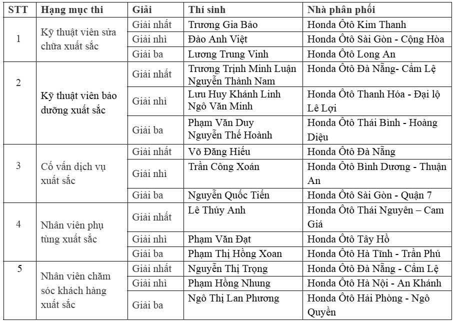 Honda Việt Nam tổ chức thành công 'Hội thi Nhân viên dịch vụ khách hàng xuất sắc'