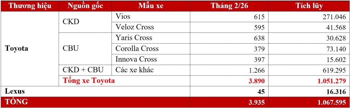 Toyota Việt Nam bán gần 4.000 xe trong tháng 2, Hilux vươn lên dẫn đầu doanh số