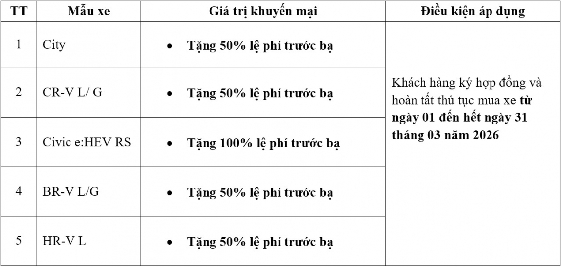 Honda ưu đãi trước bạ, lãi suất, tặng tiền mặt cho khách mua xe trong tháng 3 Honda ưu đãi trước bạ, lãi suất, tặng tiền mặt cho khách mua xe trong tháng 3