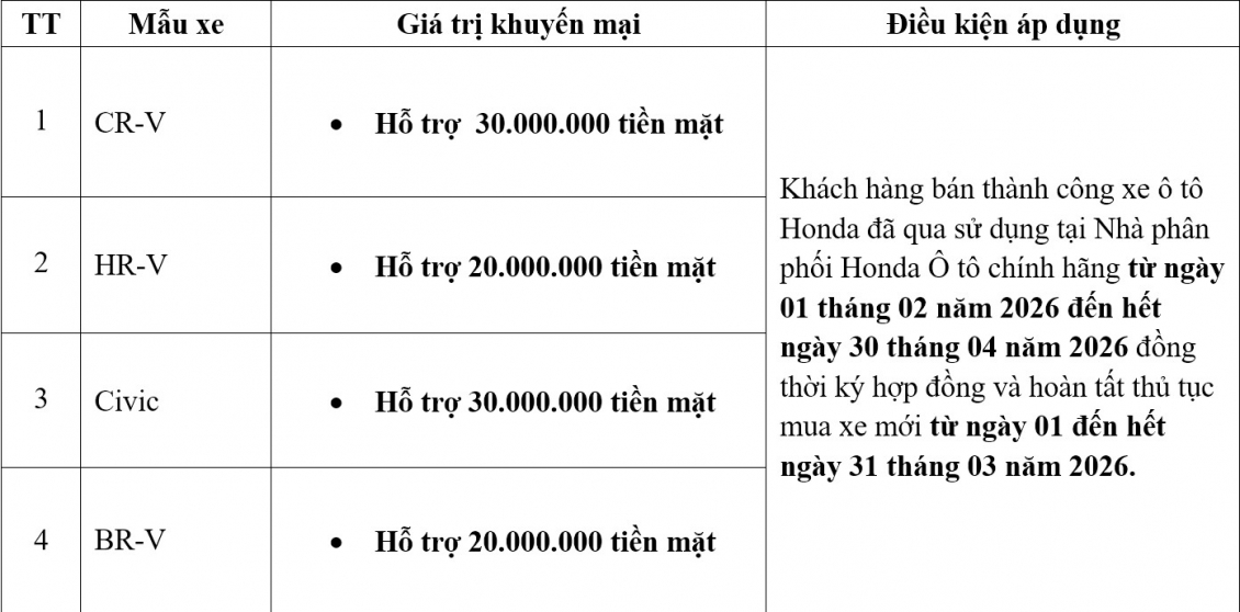 Honda ưu đãi trước bạ, lãi suất, tặng tiền mặt cho khách mua xe trong tháng 3 Honda ưu đãi trước bạ, lãi suất, tặng tiền mặt cho khách mua xe trong tháng 3