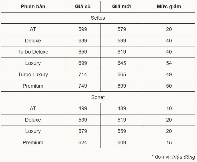 Kia giảm giá bán lẻ Seltos, Sonet 10-50 triệu đồng