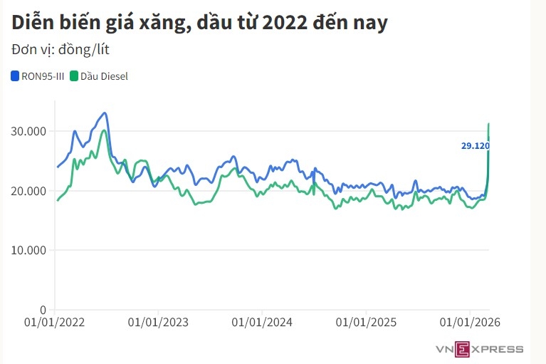 Giá xăng tăng hơn 2.000 đồng một lít