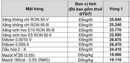 Giá xăng dầu đồng loạt giảm mạnh