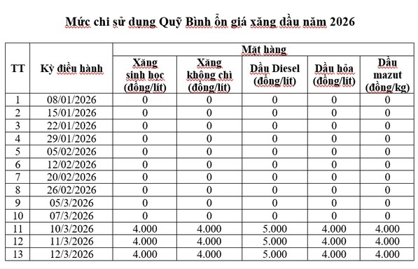 Giá xăng dầu bật tăng trở lại