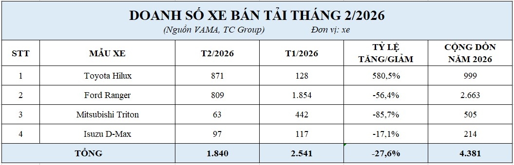 Phân khúc xe bán tải tháng 2/2026: Toyota Hilux 