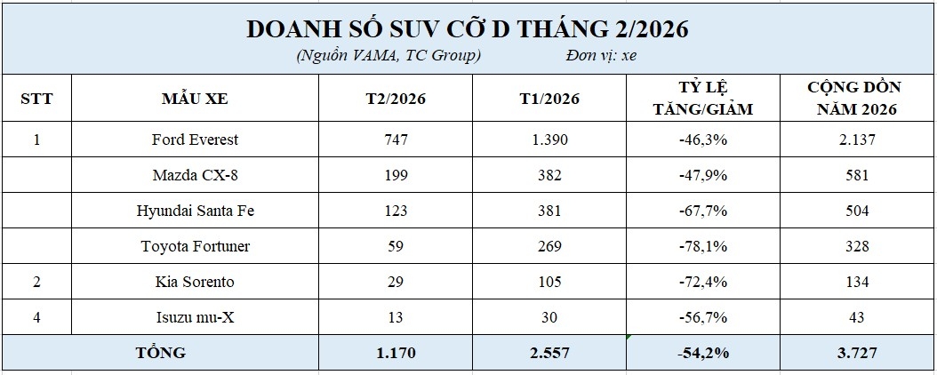 Doanh số SUV hạng D lao dốc sau Tết Doanh số SUV hạng D lao dốc sau Tết