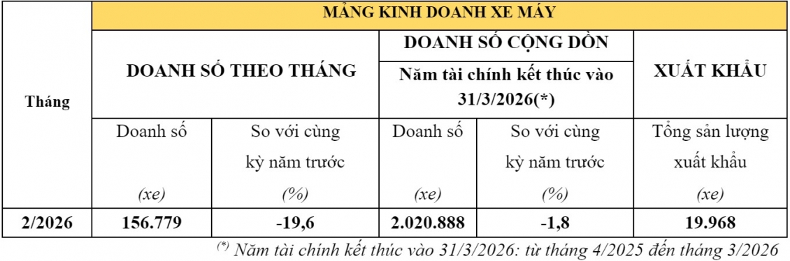 Honda Việt Nam công bố doanh số tháng 2: Giảm mạnh ở cả mảng ô tô và xe máy