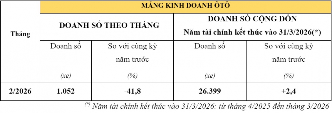 Honda Việt Nam công bố doanh số tháng 2: Giảm mạnh ở cả mảng ô tô và xe máy
