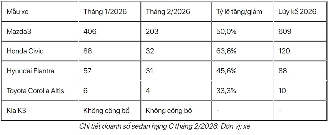 Sedan cỡ C lao dốc, doanh số tháng 2/2026 thấp kỷ lục kể từ năm 2023
