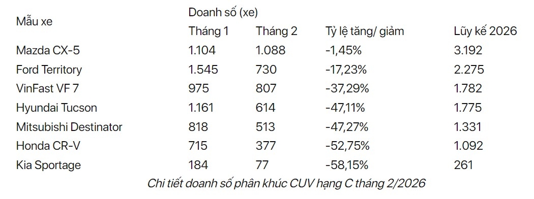 Doanh số CUV cỡ C tháng 2/2026: Doanh số CUV cỡ C tháng 2/2026: