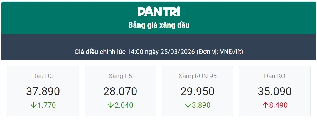 Giá xăng dầu giảm mạnh, RON 95 giảm gần 4.000 đồng/lít