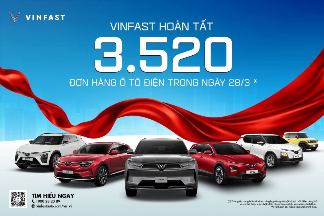 VinFast lập kỷ lục khi chốt đơn hơn 3.500 ô tô điện trong một ngày