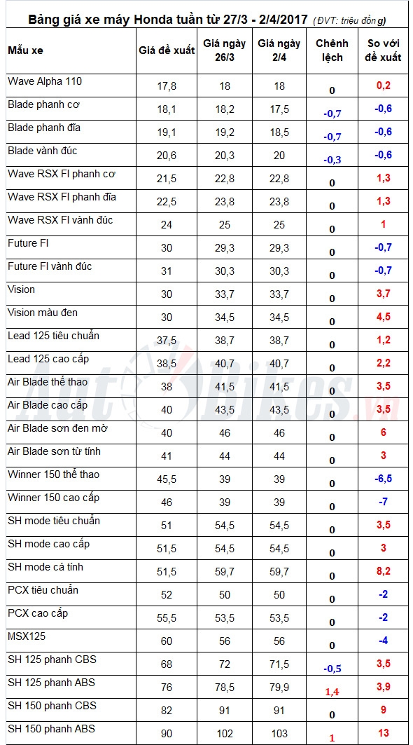 Giá xe máy Honda tuần từ 27/3-2/4/2017 tăng giảm trái chiều gia xe may honda tuan tu 273 242017 tang giam trai chieu