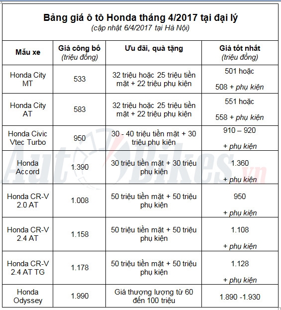 thang 4 o to honda dua giam gia toi 100 trieu dong