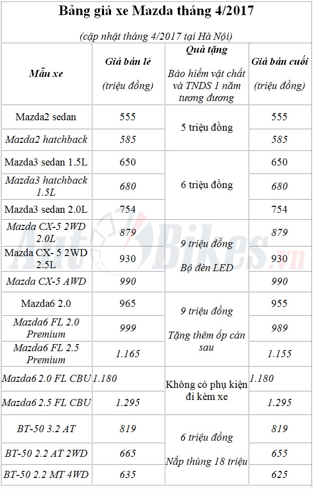 cap nhat gia xe mazda thang 42017 tai ha noi