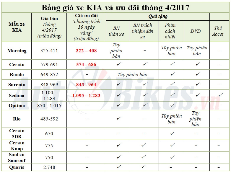 thang 4 kia dong loat tang gia tri cho khach hang