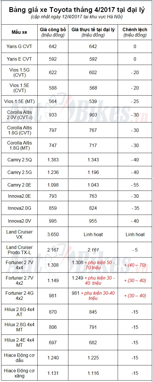 thang 4 gia xe toyota dong loat giam toi 55 trieu