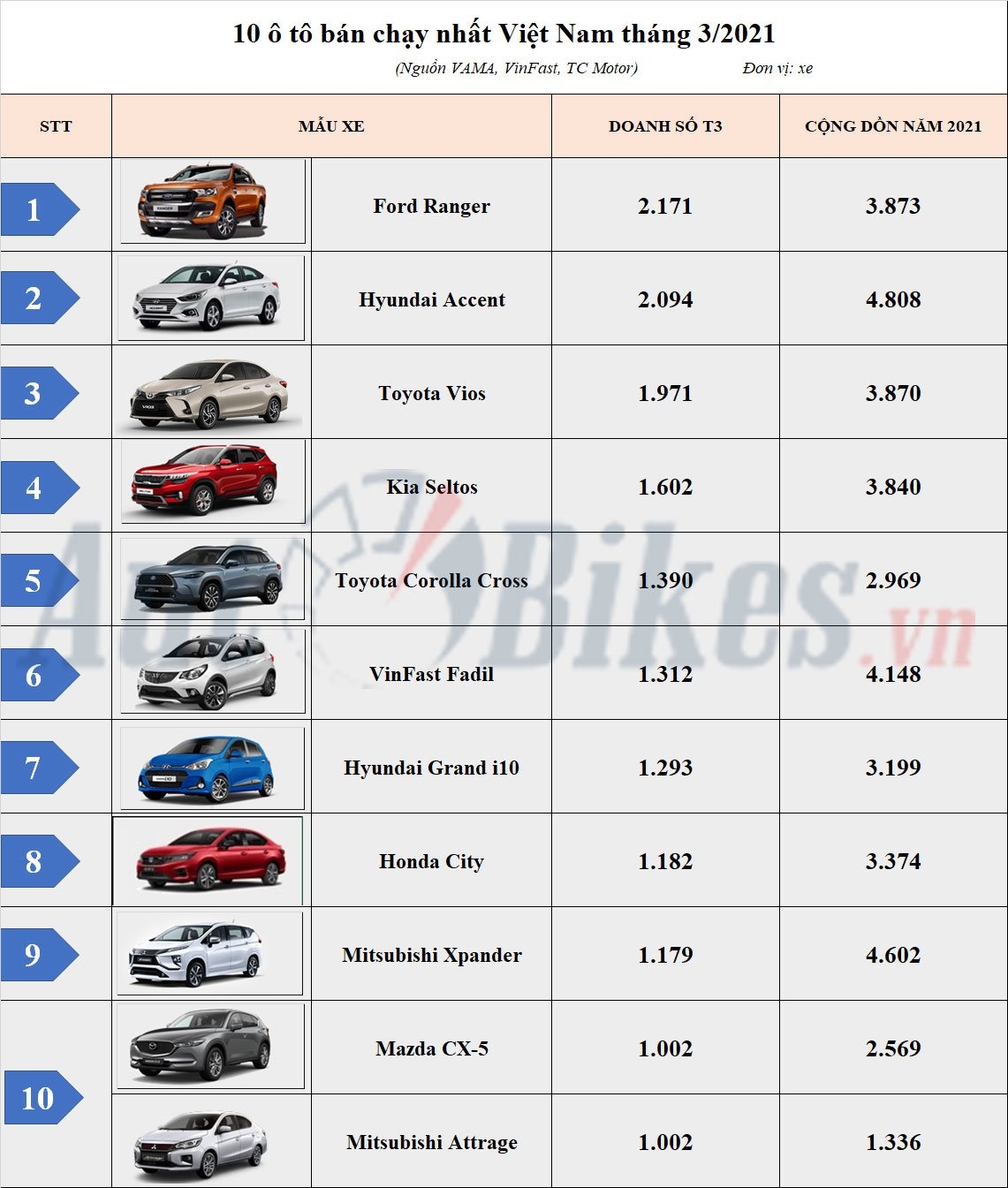 Top 10 ô tô bán chạy nhất Việt Nam tháng 3: Ford Ranger lên ngôi