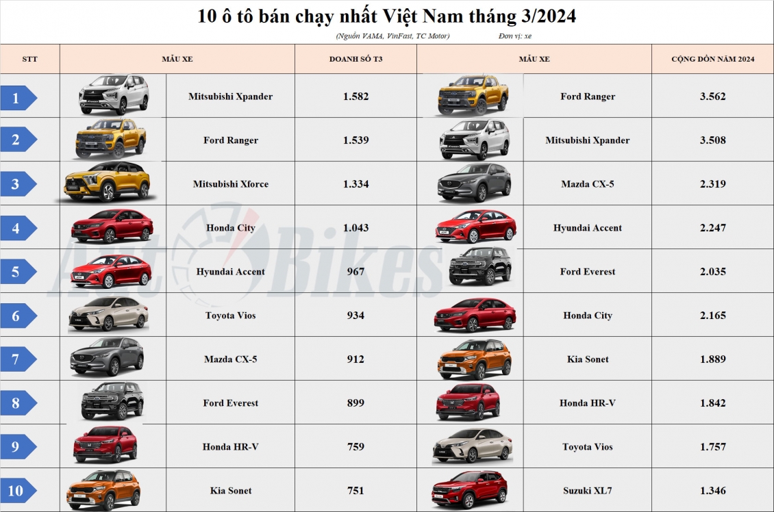 Top 10 ô tô bán chạy nhất Việt Nam tháng 3/2024: Mitsubishi Xforce gây bất ngờ
