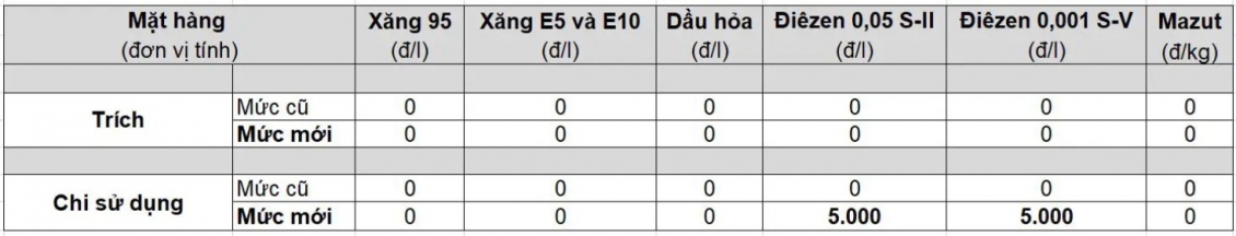 Giá xăng dầu trong nước tiếp tục leo thang Giá xăng dầu trong nước tiếp tục leo thang