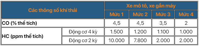 Chốt thời điểm kiểm định khí thải xe máy tại Hà Nội và TP. Hồ Chí Minh