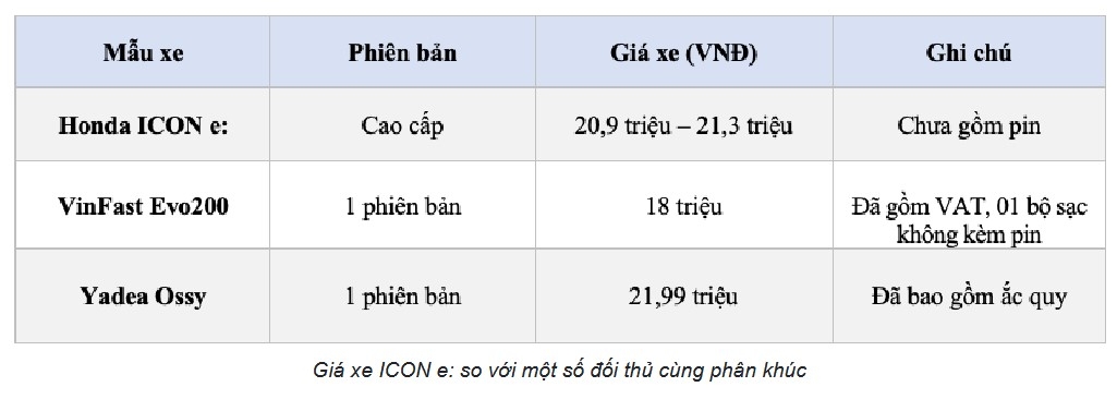 ICON e: giảm 6 triệu nhưng vẫn cao hơn đối thủ, lợi thế thương hiệu có đủ bù giá?