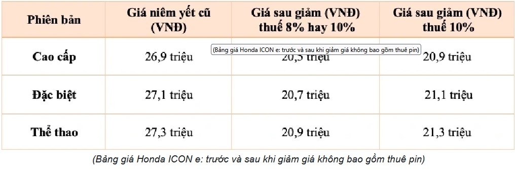 ICON e: giảm 6 triệu nhưng vẫn cao hơn đối thủ, lợi thế thương hiệu có đủ bù giá?