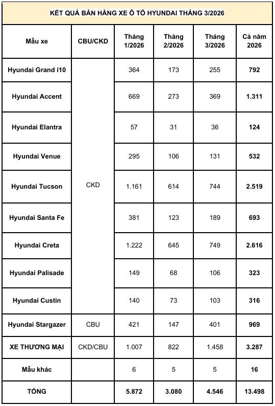 Hyundai khởi sắc với doanh số hơn 4.500 xe trong tháng 3/2026