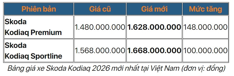 Skoda Kodiaq 2026 lặng lẽ về đại lý Việt, thêm trang bị, giá tăng đến 148 triệu đồng