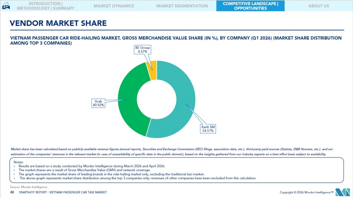 Green SM dẫn đầu thị trường taxi công nghệ Việt Nam trong Quý I/2026