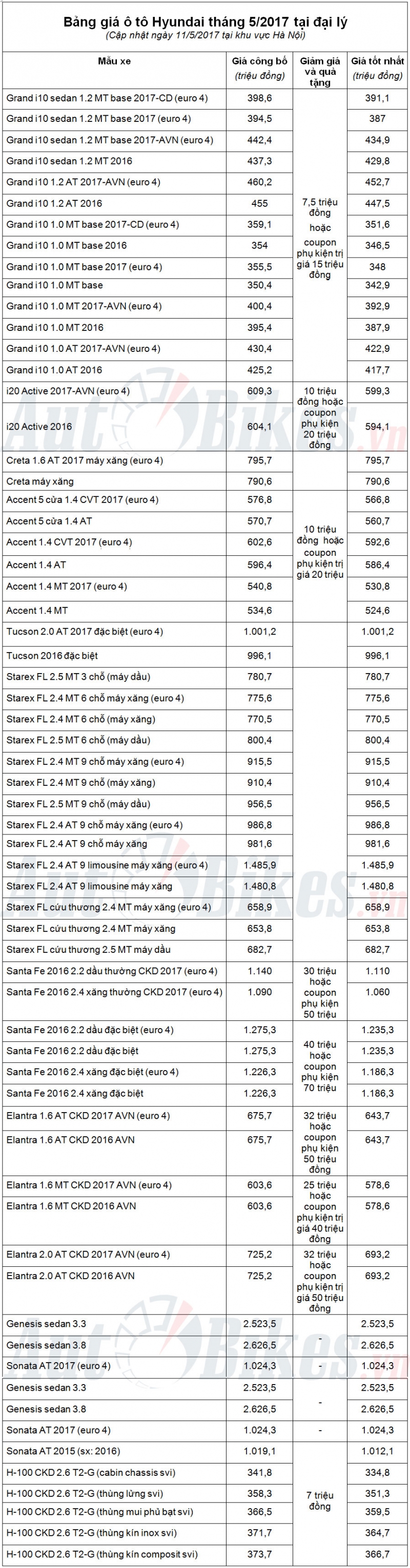 Tháng 5, giá xe Hyundai giảm tới 40 triệu đồng thang 5 gia xe hyundai giam toi 40 trieu dong
