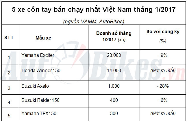 5 xe con tay ban chay nhat thang 12017 tai viet nam