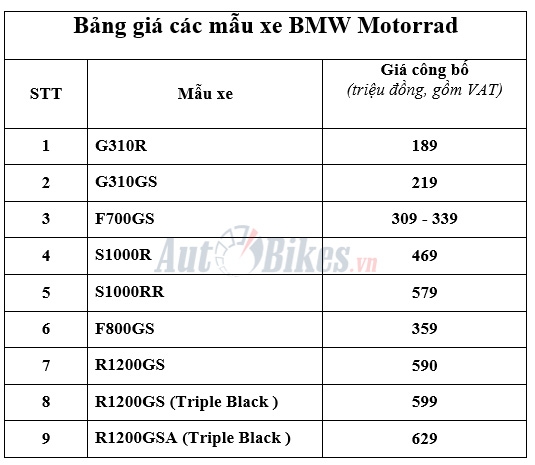 mo to phan khoi lon bmw gia tu 189 trieu dong tai viet nam
