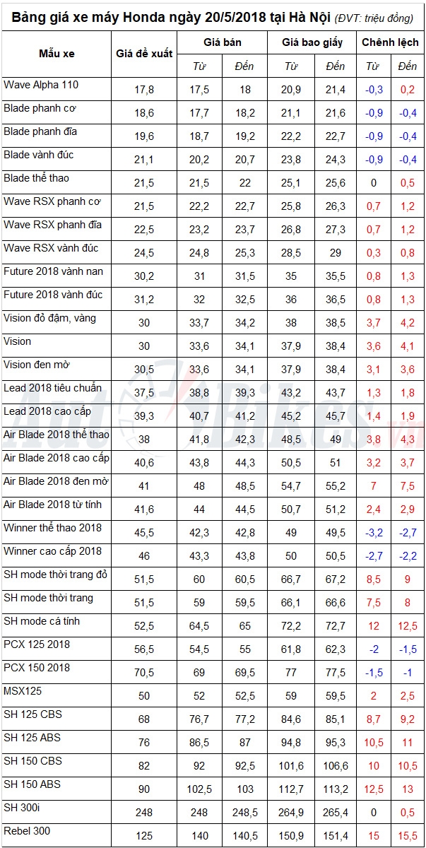 Bảng giá xe máy Honda ngày 20/5/2018