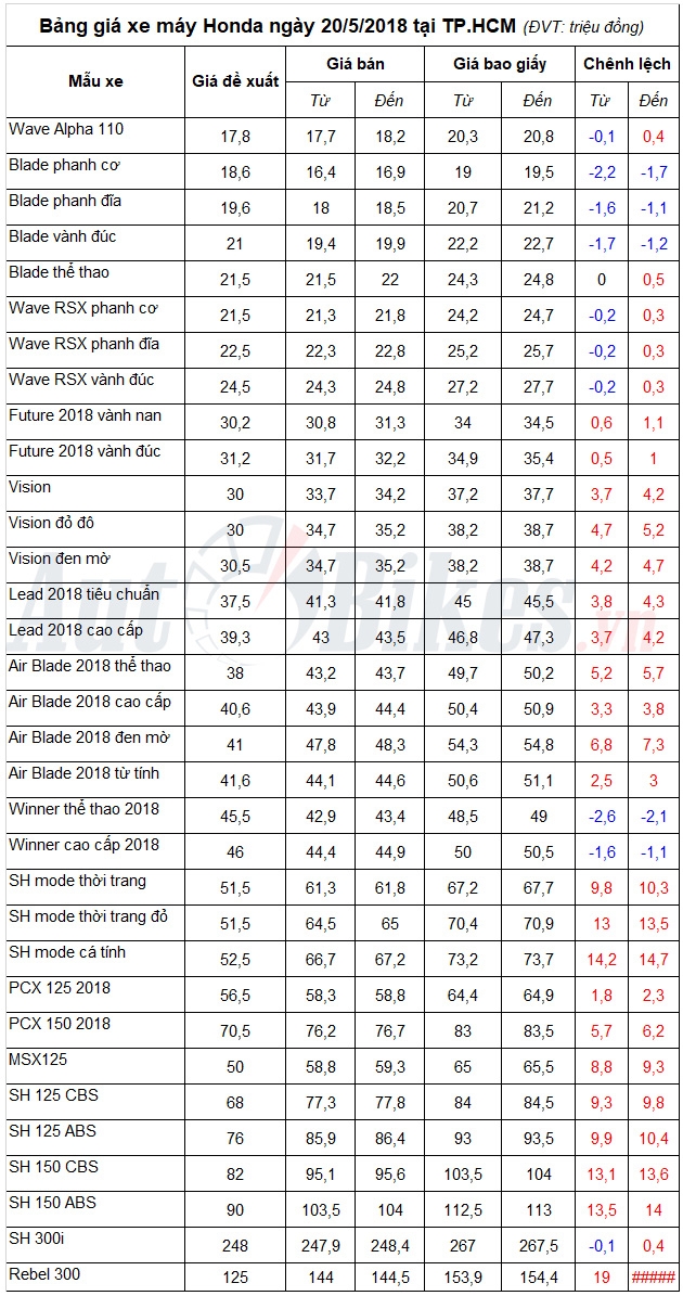 Bảng giá xe máy Honda ngày 20/5/2018
