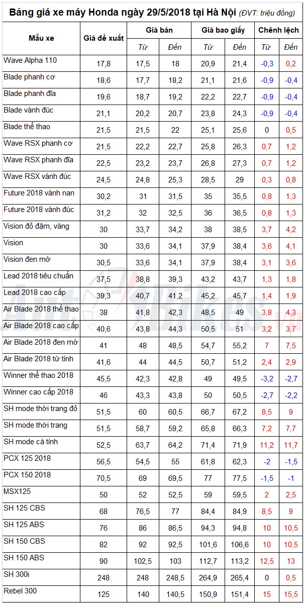 Bảng giá xe máy Honda ngày 29/5/2018 Bảng giá xe máy Honda ngày 29/5/2018